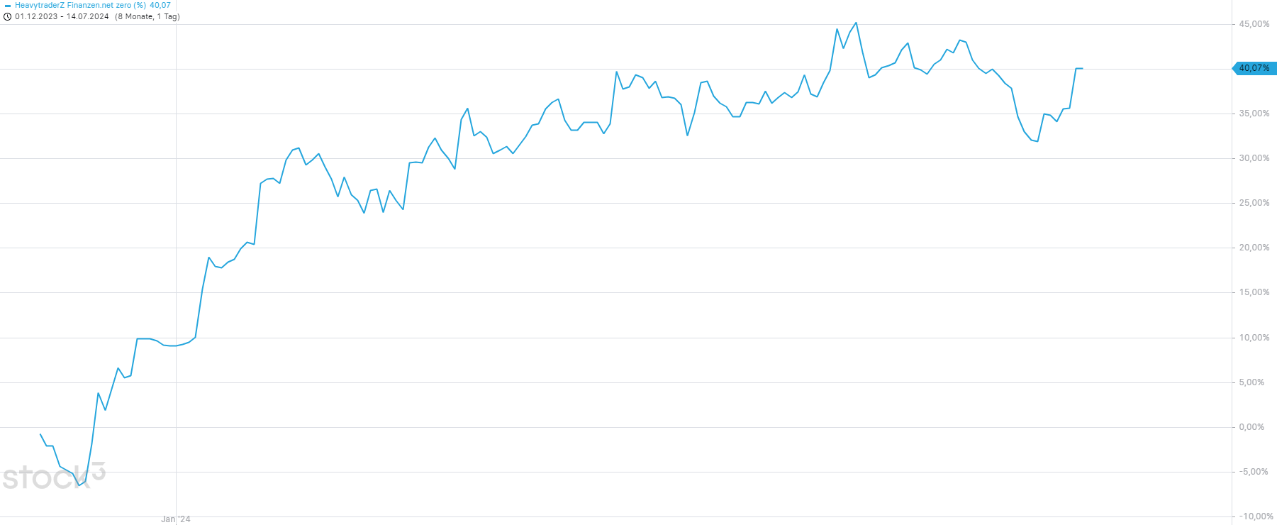 Portfolio performance